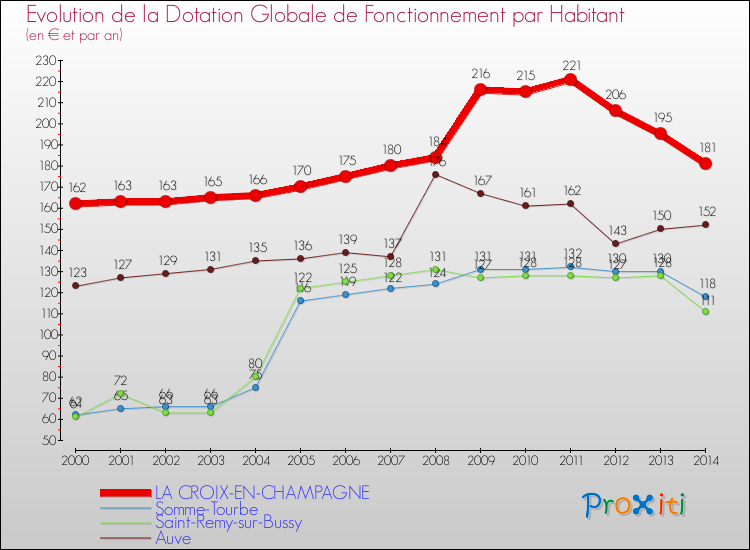 Evolution et montant de la dotation globale de fonctionnement par Habitant pour LA CROIX-EN-CHAMPAGNE et les communes proches de 2000 à 2014. Comparaison des dotations globales de fonctionnement par habitant pour LA CROIX-EN-CHAMPAGNE et les communes voisines de 2000 à 2014.