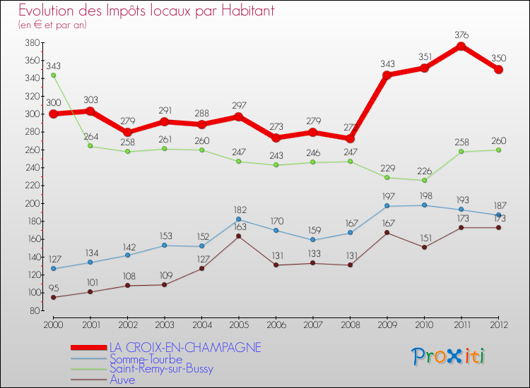 Evolution et montant des impôts locaux par Habitant pour LA CROIX-EN-CHAMPAGNE et les communes proches Comparaison des impôts locaux par habitant pour LA CROIX-EN-CHAMPAGNE et les communes voisines