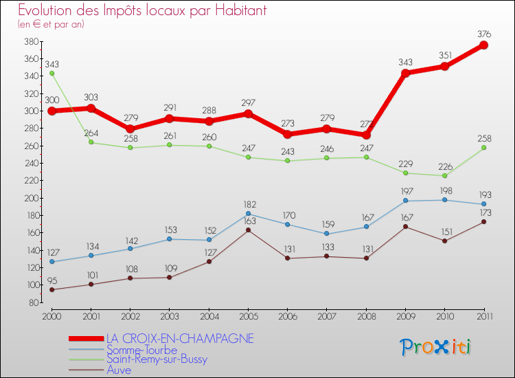 Evolution et montant des impôts locaux par Habitant pour LA CROIX-EN-CHAMPAGNE et les communes proches Comparaison des impôts locaux par habitant pour LA CROIX-EN-CHAMPAGNE et les communes voisines