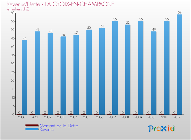 Evolution comparée de la dette et des revenus pour la commune de LA CROIX-EN-CHAMPAGNE de 2000 à 2012 Comparaison de la dette et des revenus pour LA CROIX-EN-CHAMPAGNE de 2000 à 2012