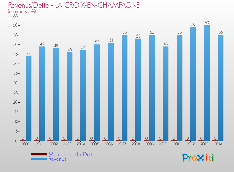 Evolution comparée de la dette et des revenus pour la commune de LA CROIX-EN-CHAMPAGNE de 2000 à 2014 Comparaison de la dette et des revenus pour LA CROIX-EN-CHAMPAGNE de 2000 à 2014