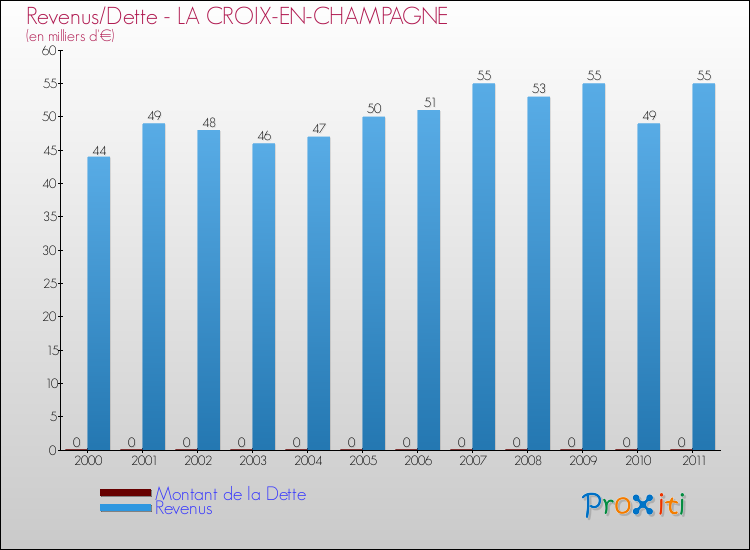 Evolution comparée de la dette et des revenus pour la commune de LA CROIX-EN-CHAMPAGNE de 2000 à 2011 Comparaison de la dette et des revenus pour LA CROIX-EN-CHAMPAGNE de 2000 à 2011