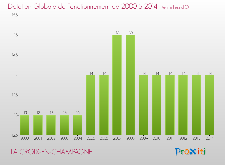 Evolution du montant de la Dotation Globale de Fonctionnement pour la commune de LA CROIX-EN-CHAMPAGNE de 2000 à 2014 Evolution du montant de la Dotation Globale de Fonctionnement pour LA CROIX-EN-CHAMPAGNE de 2000 à 2014