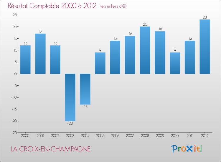 Evolution du résultat comptable pour la commune de LA CROIX-EN-CHAMPAGNE de 2000 à 2012 Evolution du résultat comptable pour LA CROIX-EN-CHAMPAGNE de 2000 à 2012