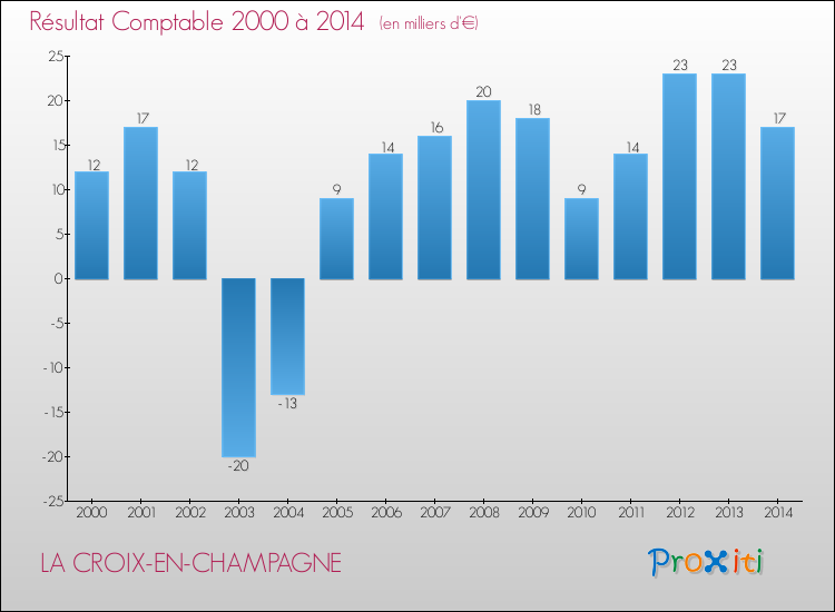Evolution du résultat comptable pour la commune de LA CROIX-EN-CHAMPAGNE de 2000 à 2014 Evolution du résultat comptable pour LA CROIX-EN-CHAMPAGNE de 2000 à 2014
