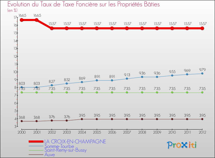 Evolution du taux de la taxe foncière sur le bati pour LA CROIX-EN-CHAMPAGNE et les communes proches de 2000 à 2012 Comparaison des taux de taxe foncière sur le bati pour LA CROIX-EN-CHAMPAGNE et les communes voisines de 2000 à 2012