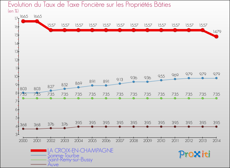 Evolution du taux de la taxe foncière sur le bati pour LA CROIX-EN-CHAMPAGNE et les communes proches de 2000 à 2014 Comparaison des taux de taxe foncière sur le bati pour LA CROIX-EN-CHAMPAGNE et les communes voisines de 2000 à 2014