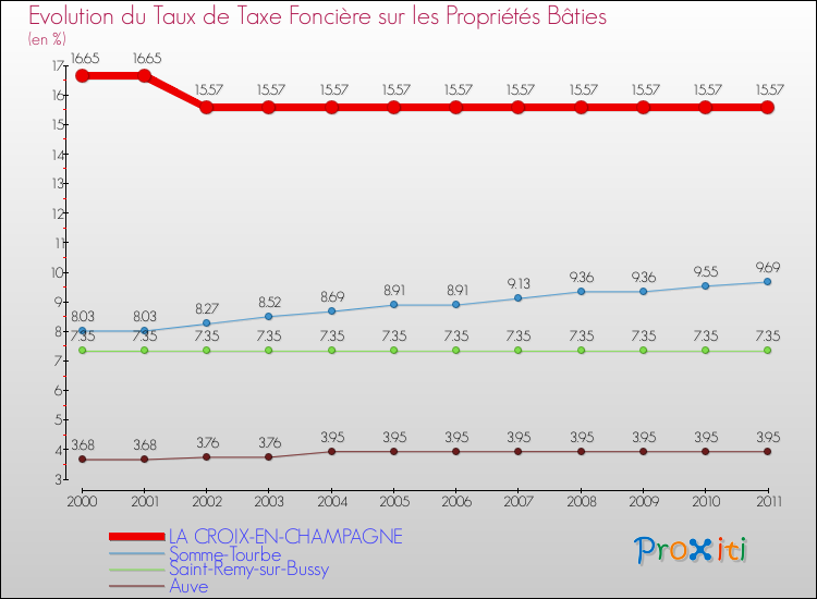 Evolution du taux de la taxe foncière sur le bati pour LA CROIX-EN-CHAMPAGNE et les communes proches Comparaison des taux de taxe foncière sur le bati pour LA CROIX-EN-CHAMPAGNE et les communes voisines