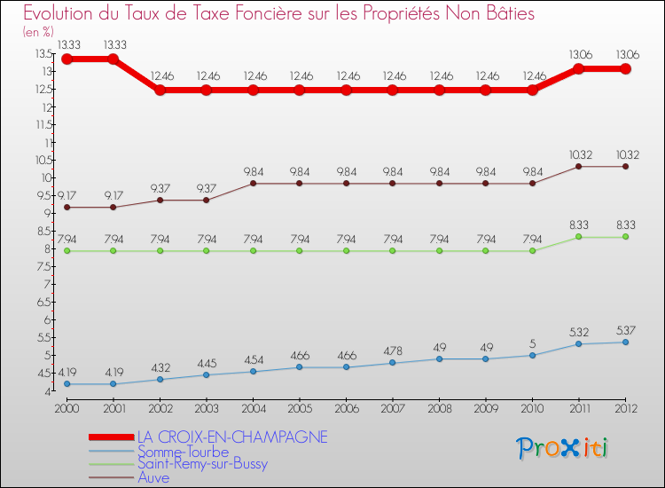 Evolution du taux de la taxe foncière sur les immeubles et terrains non batis pour LA CROIX-EN-CHAMPAGNE et les communes proches de 2000 à 2012 Comparaison des taux de la taxe foncière sur les immeubles et terrains non batis pour LA CROIX-EN-CHAMPAGNE et les communes voisines de 2000 à 2012