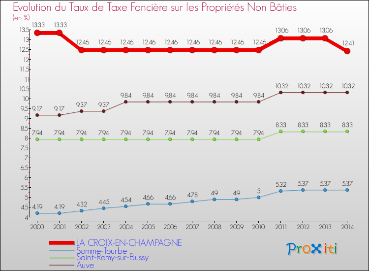 Evolution du taux de la taxe foncière sur les immeubles et terrains non batis pour LA CROIX-EN-CHAMPAGNE et les communes proches de 2000 à 2014 Comparaison des taux de la taxe foncière sur les immeubles et terrains non batis pour LA CROIX-EN-CHAMPAGNE et les communes voisines de 2000 à 2014