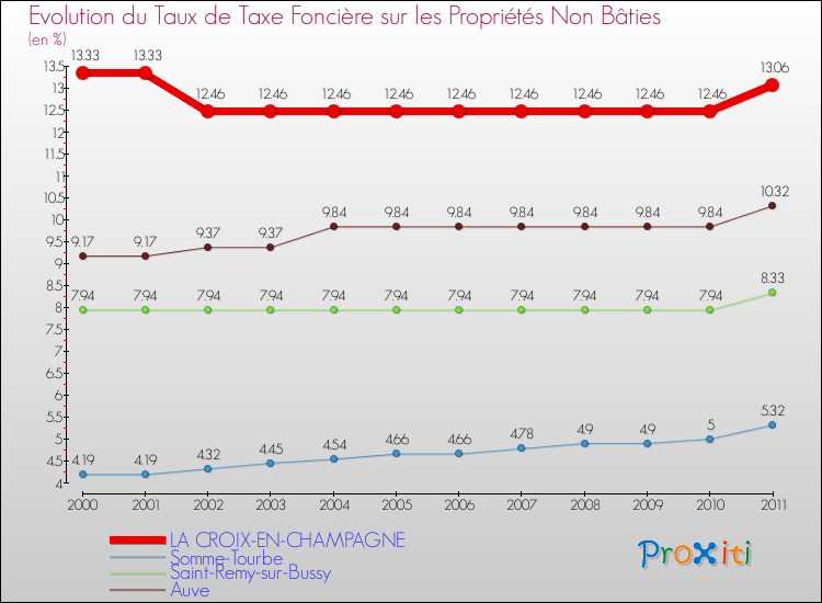 Evolution du taux de la taxe foncière sur les immeubles et terrains non batis pour LA CROIX-EN-CHAMPAGNE et les communes proches Comparaison des taux de la taxe foncière sur les immeubles et terrains non batis pour LA CROIX-EN-CHAMPAGNE et les communes voisines