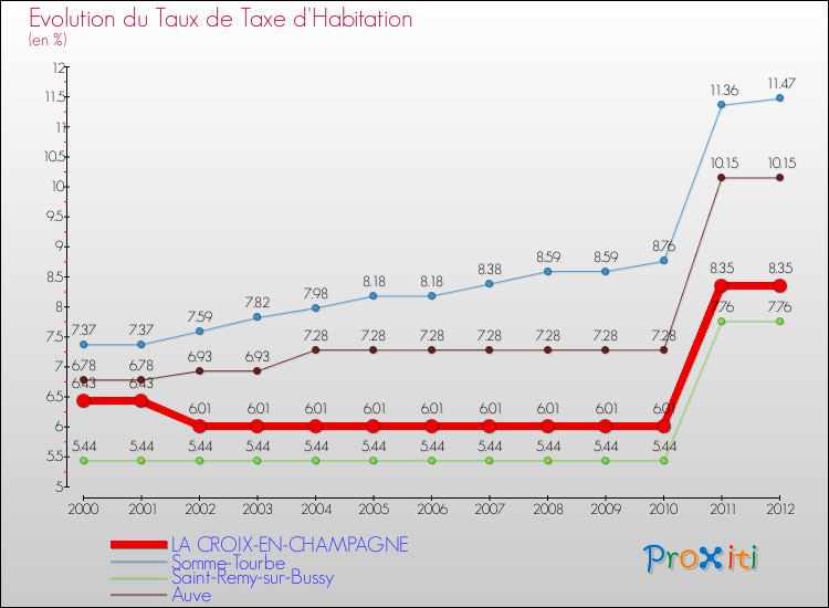 Evolution du taux de la taxe d'habitation pour LA CROIX-EN-CHAMPAGNE et les communes proches Comparaison des taux de la taxe d'habitation pour LA CROIX-EN-CHAMPAGNE et les communes voisines