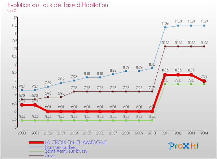 Evolution du taux de la taxe d'habitation pour LA CROIX-EN-CHAMPAGNE et les communes proches de 2000 à 2014 Comparaison des taux de la taxe d'habitation pour LA CROIX-EN-CHAMPAGNE et les communes voisines de 2000 à 2014