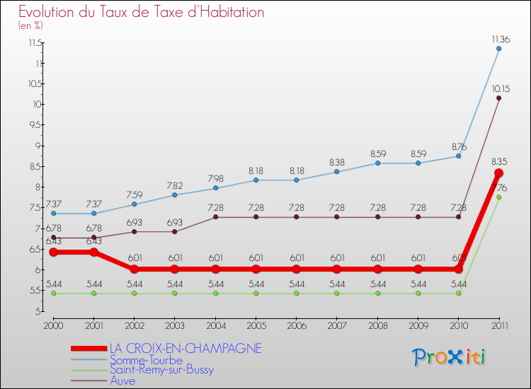 Evolution du taux de la taxe d'habitation pour LA CROIX-EN-CHAMPAGNE et les communes proches Comparaison des taux de la taxe d'habitation pour LA CROIX-EN-CHAMPAGNE et les communes voisines