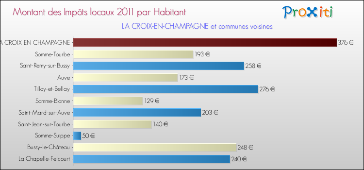 Montant des impôts locaux par Habitant pour LA CROIX-EN-CHAMPAGNE et les communes proches Comparaison des impôts locaux par habitant pour LA CROIX-EN-CHAMPAGNE et les communes voisines