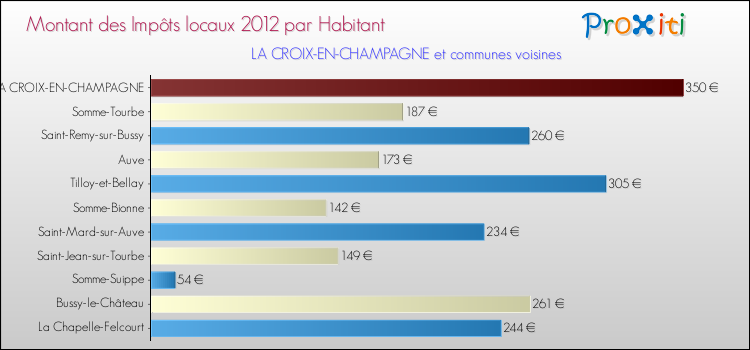 Montant des impôts locaux par Habitant pour LA CROIX-EN-CHAMPAGNE et les communes proches Comparaison des impôts locaux par habitant pour LA CROIX-EN-CHAMPAGNE et les communes voisines