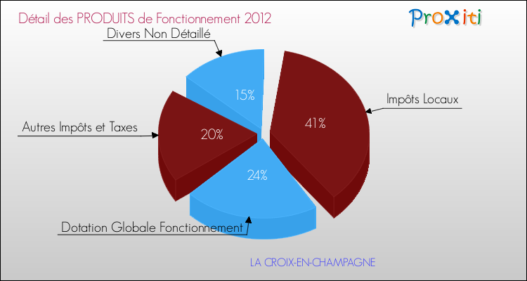 Décomposition du Budget de Fonctionnement 2012 de la commune de LA CROIX-EN-CHAMPAGNE Budget de Fonctionnement 2012 pour la commune de LA CROIX-EN-CHAMPAGNE