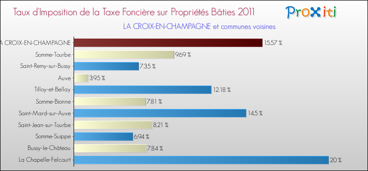 Taux d'imposition de la taxe foncière sur le bati 2011 pour LA CROIX-EN-CHAMPAGNE et les communes proches Comparaison des taux d'imposition de la taxe foncière sur le bati 2011 pour LA CROIX-EN-CHAMPAGNE et les communes voisines