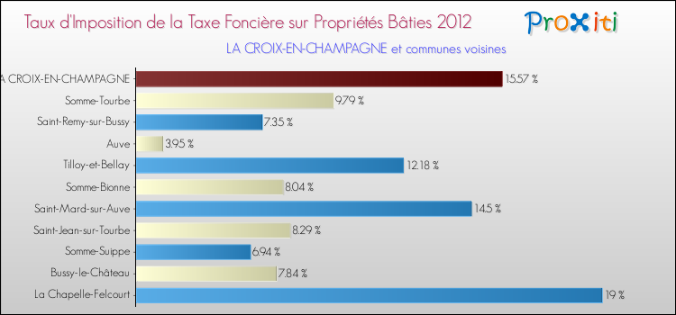 Taux d'imposition de la taxe foncière sur le bati 2012 pour LA CROIX-EN-CHAMPAGNE et les communes proches Comparaison des taux d'imposition de la taxe foncière sur le bati 2012 pour LA CROIX-EN-CHAMPAGNE et les communes voisines