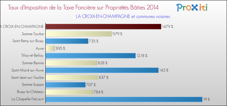 Taux d'imposition de la taxe foncière sur le bati 2014 pour LA CROIX-EN-CHAMPAGNE et les communes proches Comparaison des taux d'imposition de la taxe foncière sur le bati 2014 pour LA CROIX-EN-CHAMPAGNE et les communes voisines