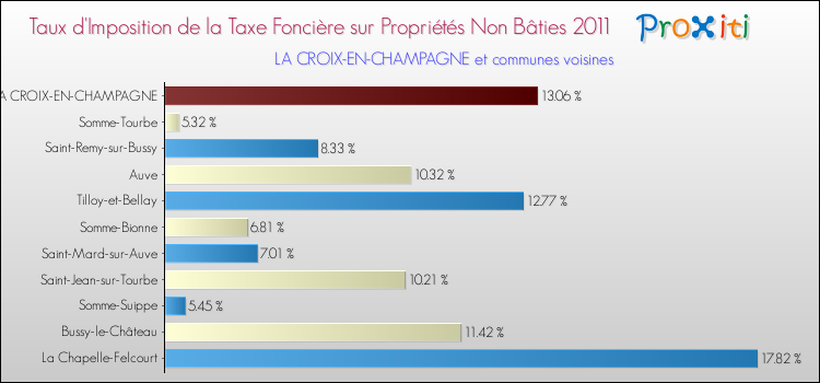 Taux d'imposition de la taxe foncière sur les immeubles et terrains non batis 2011 pour LA CROIX-EN-CHAMPAGNE et les communes proches Comparaison des taux d'imposition de la taxe foncière sur les immeubles et terrains non batis 2011 pour LA CROIX-EN-CHAMPAGNE et les communes voisines