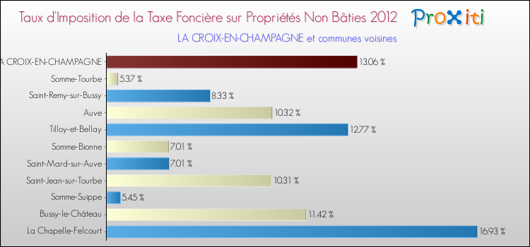 Taux d'imposition de la taxe foncière sur les immeubles et terrains non batis 2012 pour LA CROIX-EN-CHAMPAGNE et les communes proches Comparaison des taux d'imposition de la taxe foncière sur les immeubles et terrains non batis 2012 pour LA CROIX-EN-CHAMPAGNE et les communes voisines