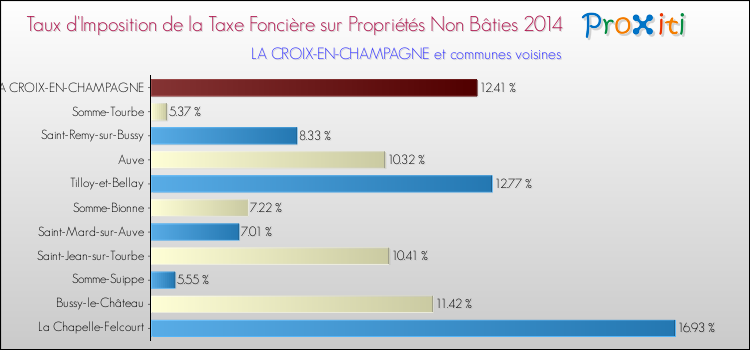 Taux d'imposition de la taxe foncière sur les immeubles et terrains non batis 2014 pour LA CROIX-EN-CHAMPAGNE et les communes proches Comparaison des taux d'imposition de la taxe foncière sur les immeubles et terrains non batis 2014 pour LA CROIX-EN-CHAMPAGNE et les communes voisines