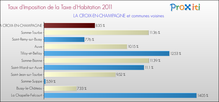 Taux d'imposition de la taxe d'habitation 2011 pour LA CROIX-EN-CHAMPAGNE et les communes proches Comparaison des taux d'imposition de la taxe d'habitation 2011 pour LA CROIX-EN-CHAMPAGNE et les communes voisines