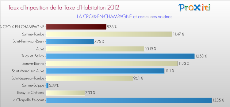 Taux d'imposition de la taxe d'habitation 2012 pour LA CROIX-EN-CHAMPAGNE et les communes proches Comparaison des taux d'imposition de la taxe d'habitation 2012 pour LA CROIX-EN-CHAMPAGNE et les communes voisines