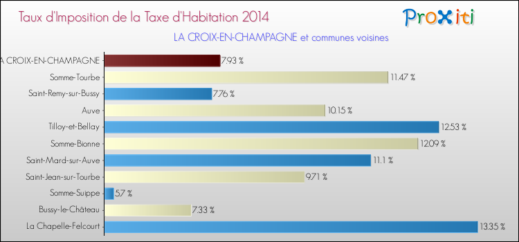 Taux d'imposition de la taxe d'habitation 2014 pour LA CROIX-EN-CHAMPAGNE et les communes proches Comparaison des taux d'imposition de la taxe d'habitation 2014 pour LA CROIX-EN-CHAMPAGNE et les communes voisines
