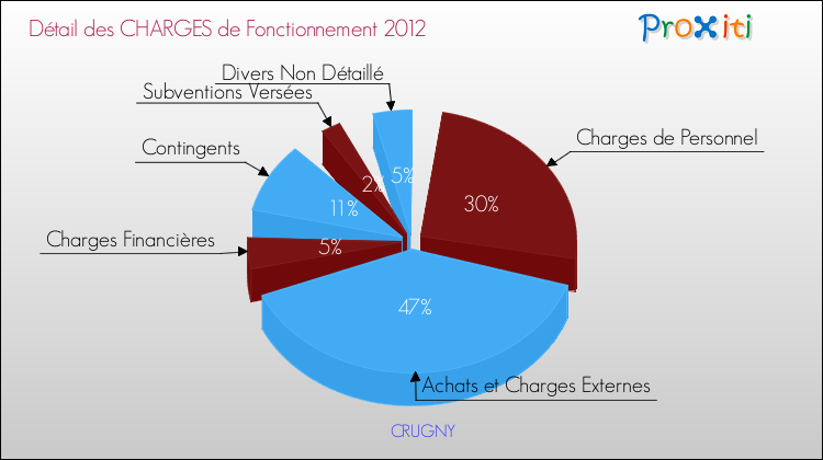 Décomposition des Charges de Fonctionnement 2012 de la commune de CRUGNY Charges de Fonctionnement 2012 pour la commune de CRUGNY