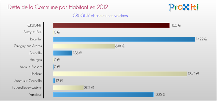 Dette par habitant de la commune en 2012 pour CRUGNY et les communes proches Comparaison de la dette par habitant de la commune en 2012 pour CRUGNY et les communes voisines