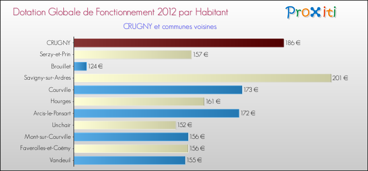 Montant des dotations globales de fonctionnement DGF par Habitant pour CRUGNY et les communes proches Comparaison des des dotations globales de fonctionnement DGF par habitant pour CRUGNY et les communes voisines