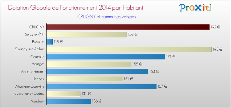 Montant des dotations globales de fonctionnement DGF par Habitant pour CRUGNY et les communes proches en 2014. Comparaison des des dotations globales de fonctionnement DGF par habitant pour CRUGNY et les communes voisines en 2014.