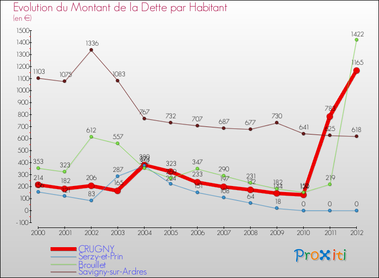 Evolution de la dette par habitant pour la commune de CRUGNY et les communes proches de 2000 à 2012 Comparaison de la dette par habitant pour CRUGNY et les communes voisines de 2000 à 2012