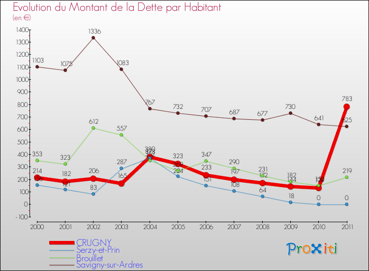 Evolution de la dette par habitant pour la commune de CRUGNY et les communes proches Comparaison de la dette par habitant pour CRUGNY et les communes voisines