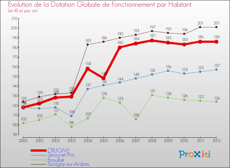 Evolution et montant de la dotation globale de fonctionnement par Habitant pour CRUGNY et les communes proches Comparaison des dotations globales de fonctionnement par habitant pour CRUGNY et les communes voisines