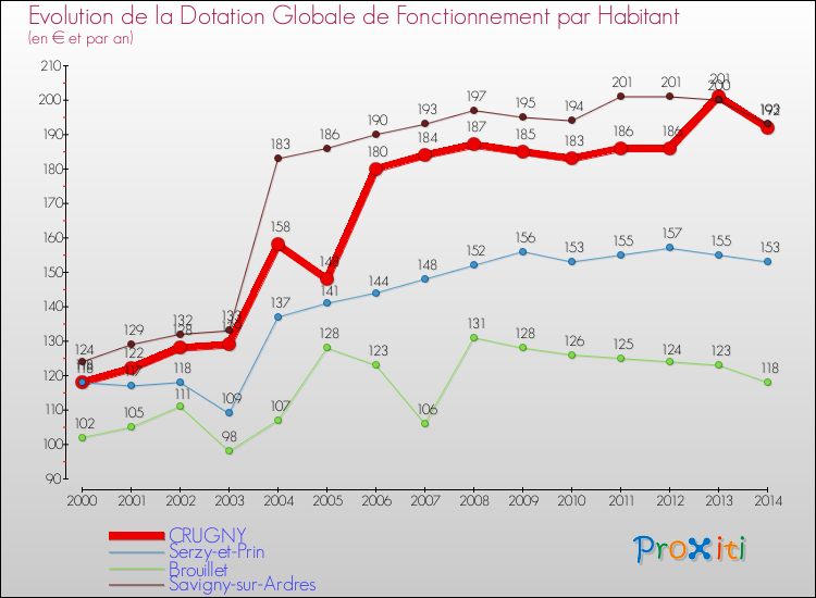 Evolution et montant de la dotation globale de fonctionnement par Habitant pour CRUGNY et les communes proches de 2000 à 2014. Comparaison des dotations globales de fonctionnement par habitant pour CRUGNY et les communes voisines de 2000 à 2014.