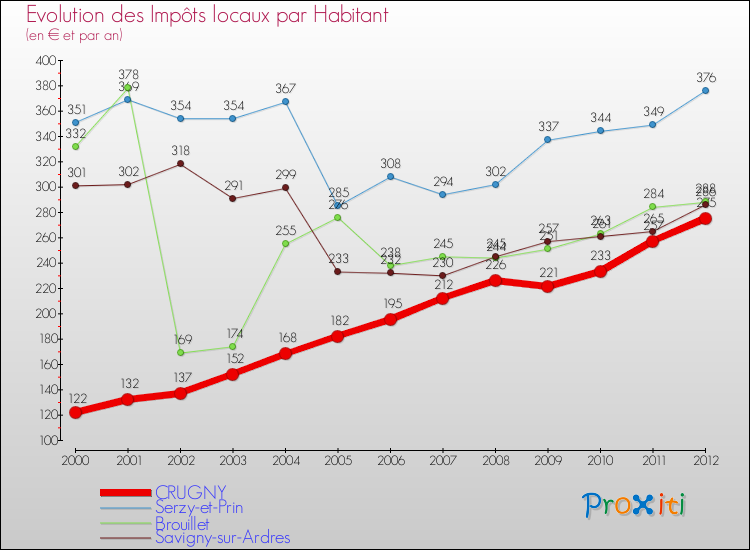 Evolution et montant des impôts locaux par Habitant pour CRUGNY et les communes proches Comparaison des impôts locaux par habitant pour CRUGNY et les communes voisines