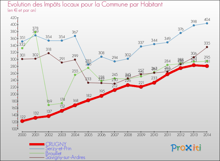 Evolution et montant des impôts locaux par Habitant pour CRUGNY et les communes proches de 2000 à 2014 Comparaison des impôts locaux par habitant pour CRUGNY et les communes voisines de 2000 à 2014