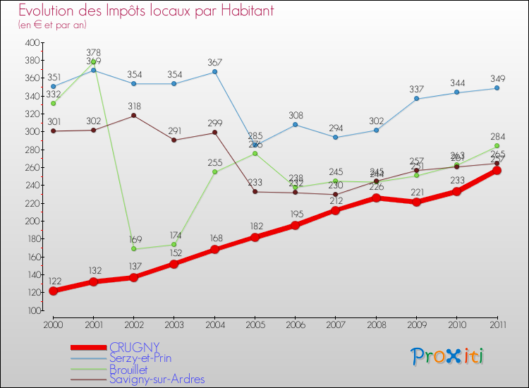 Evolution et montant des impôts locaux par Habitant pour CRUGNY et les communes proches Comparaison des impôts locaux par habitant pour CRUGNY et les communes voisines