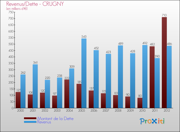 Evolution comparée de la dette et des revenus pour la commune de CRUGNY de 2000 à 2012 Comparaison de la dette et des revenus pour CRUGNY de 2000 à 2012
