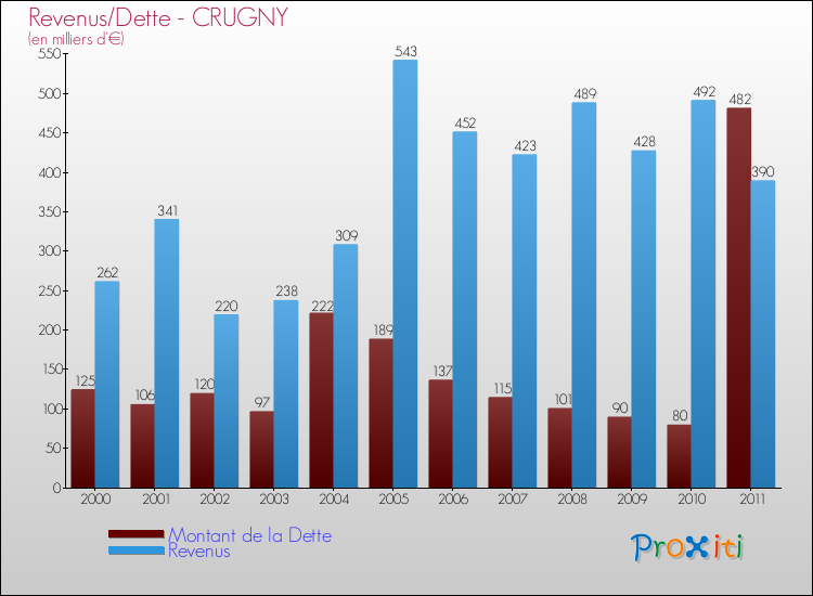 Evolution comparée de la dette et des revenus pour la commune de CRUGNY de 2000 à 2011 Comparaison de la dette et des revenus pour CRUGNY de 2000 à 2011