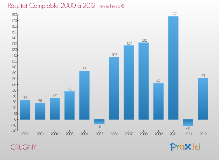 Evolution du résultat comptable pour la commune de CRUGNY de 2000 à 2012 Evolution du résultat comptable pour CRUGNY de 2000 à 2012