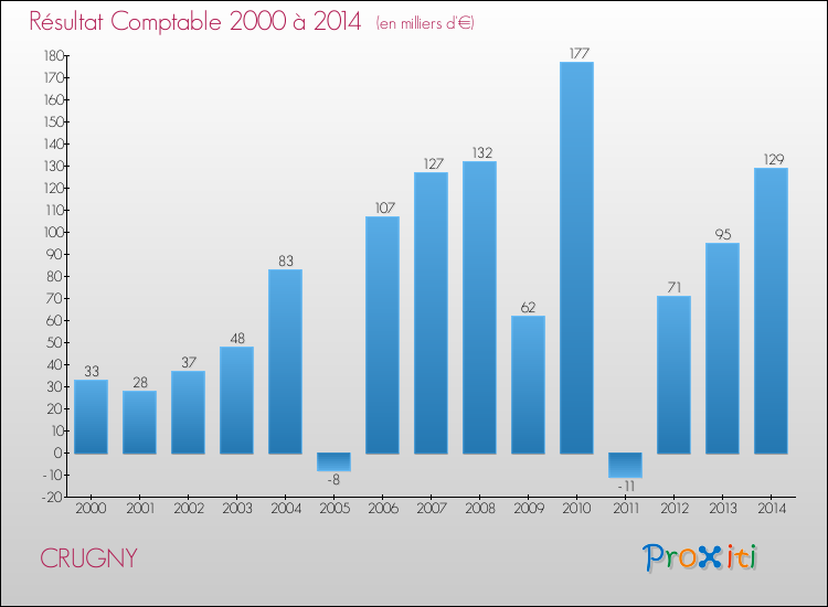 Evolution du résultat comptable pour la commune de CRUGNY de 2000 à 2014 Evolution du résultat comptable pour CRUGNY de 2000 à 2014