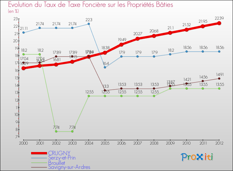 Evolution du taux de la taxe foncière sur le bati pour CRUGNY et les communes proches de 2000 à 2012 Comparaison des taux de taxe foncière sur le bati pour CRUGNY et les communes voisines de 2000 à 2012