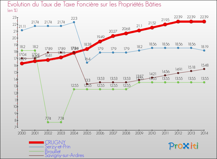 Evolution du taux de la taxe foncière sur le bati pour CRUGNY et les communes proches de 2000 à 2014 Comparaison des taux de taxe foncière sur le bati pour CRUGNY et les communes voisines de 2000 à 2014