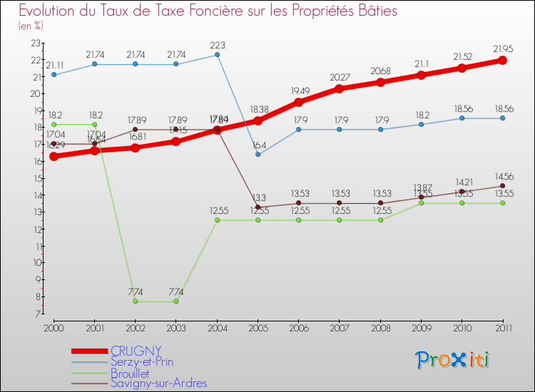 Evolution du taux de la taxe foncière sur le bati pour CRUGNY et les communes proches Comparaison des taux de taxe foncière sur le bati pour CRUGNY et les communes voisines