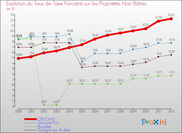 Evolution du taux de la taxe foncière sur les immeubles et terrains non batis pour CRUGNY et les communes proches de 2000 à 2012 Comparaison des taux de la taxe foncière sur les immeubles et terrains non batis pour CRUGNY et les communes voisines de 2000 à 2012