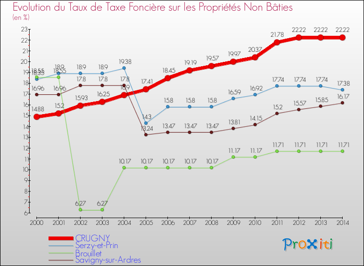 Evolution du taux de la taxe foncière sur les immeubles et terrains non batis pour CRUGNY et les communes proches de 2000 à 2014 Comparaison des taux de la taxe foncière sur les immeubles et terrains non batis pour CRUGNY et les communes voisines de 2000 à 2014
